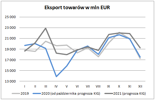 Eksport w październiku - eksport towarów w mln EUR (wykres)