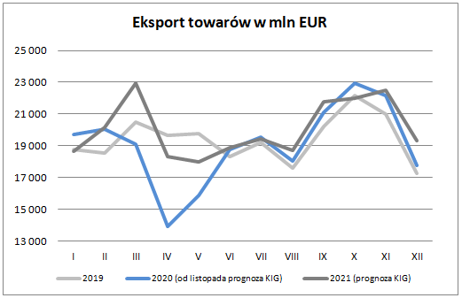 Eksport w listopadzie 2020 – prognoza KIG