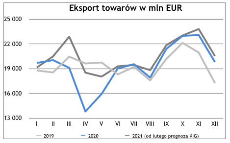 Eksport w lutym 2021 – eksport towarów
