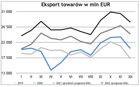 Eksport towarów w mln EUR - prognoza KIG