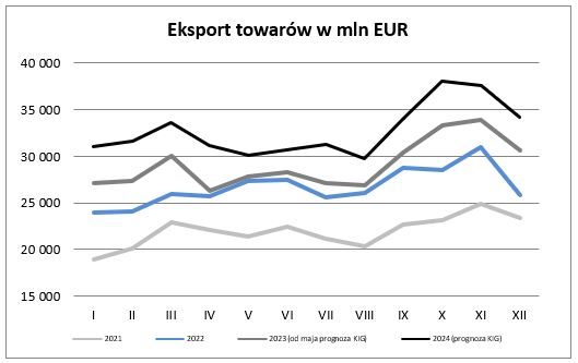 eksport w maju