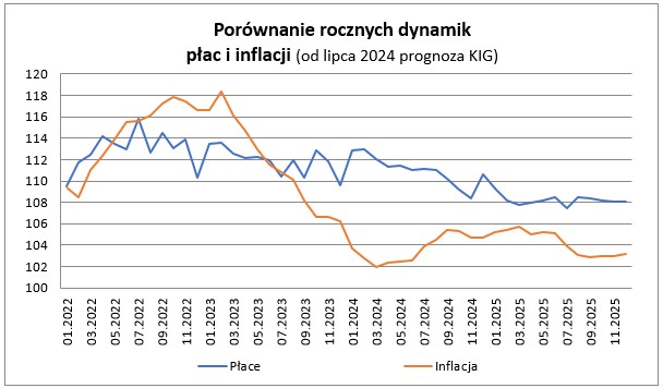 zatrudnienie i płace