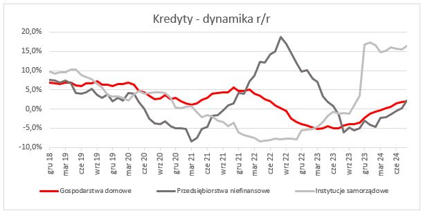 depozyty i kredyty