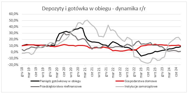 depozyty i kredyty