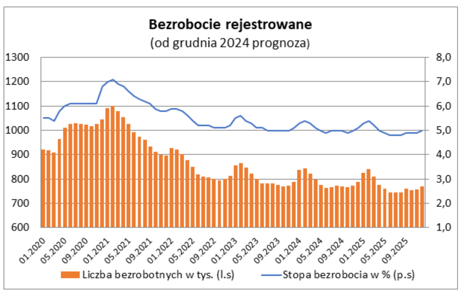 bezrobocie 