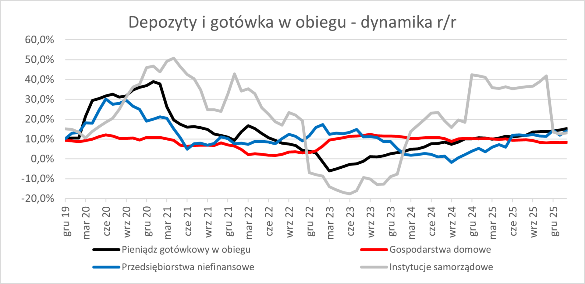 Roczna dynamika depozyt&oacute;w i kredyt&oacute;w 