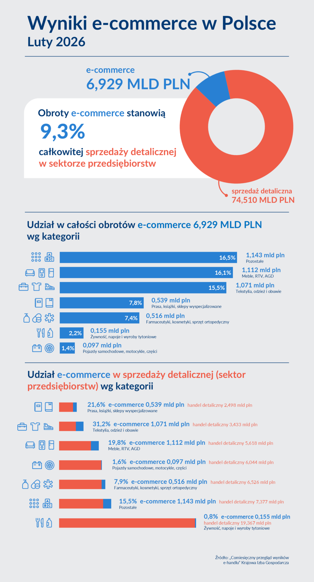 Wyniki ecommerce w Polsce w lutym 2026