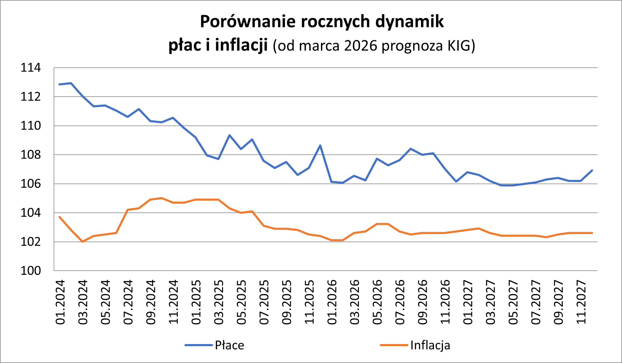 Wykres pokazuje por&oacute;wnanie rocznych dynamik płac i inflacji 