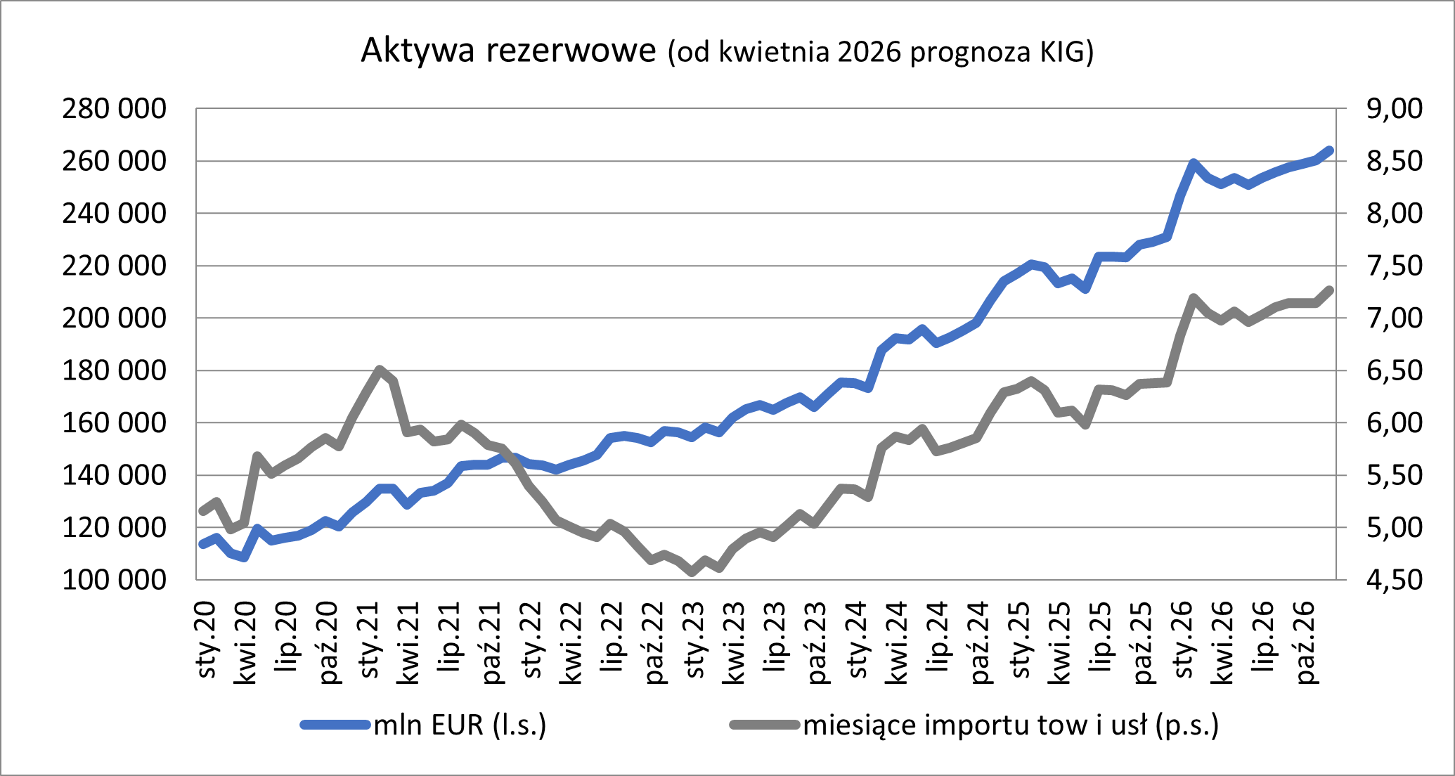 Aktywa rezerwowe. Marzec 2026