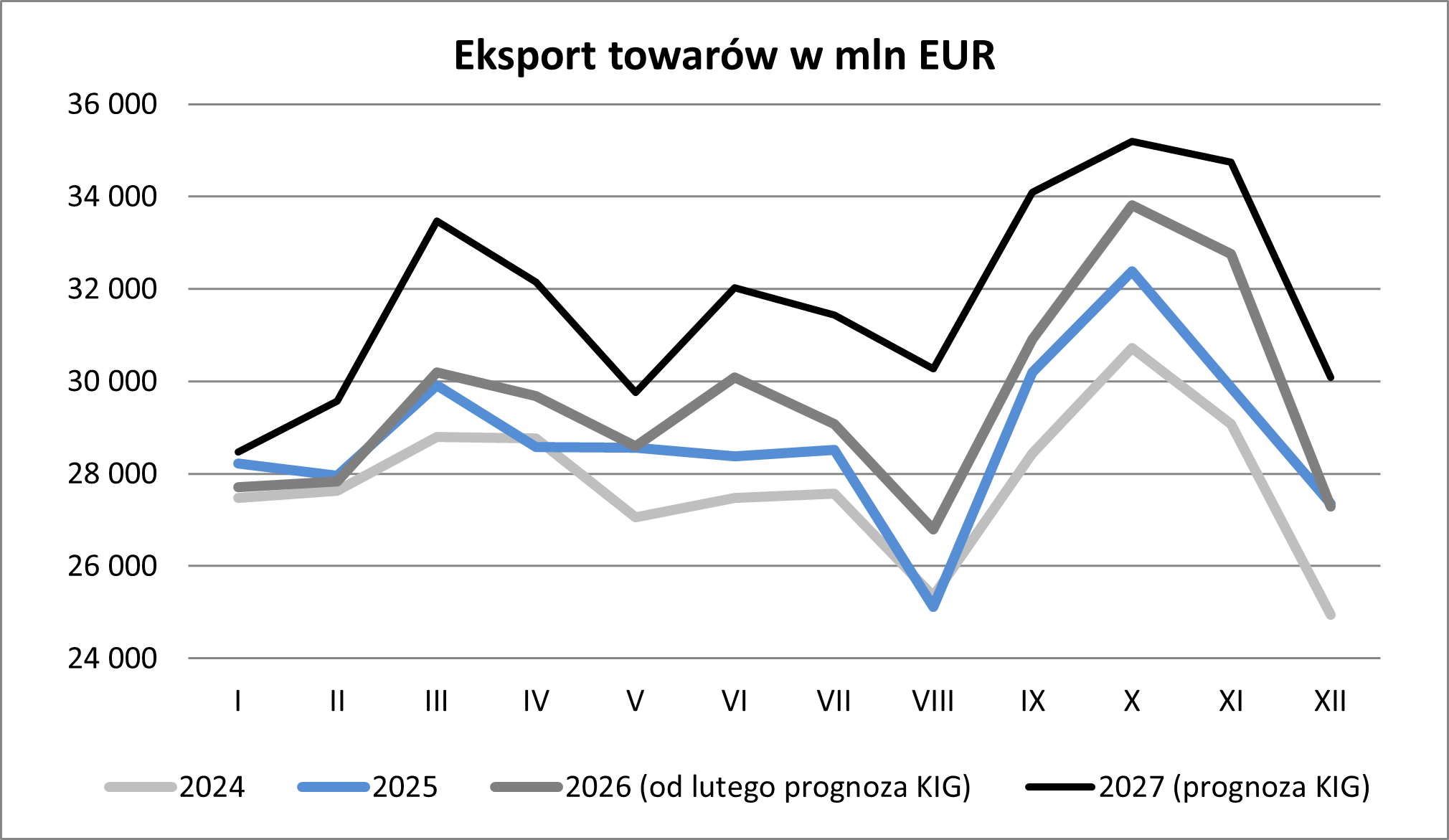 Eksport towar&oacute;w w mln euro