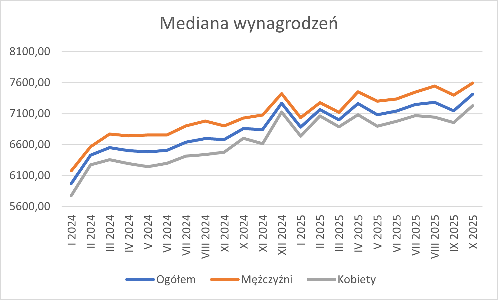 Wykres. Mediana wynagrodzeń
