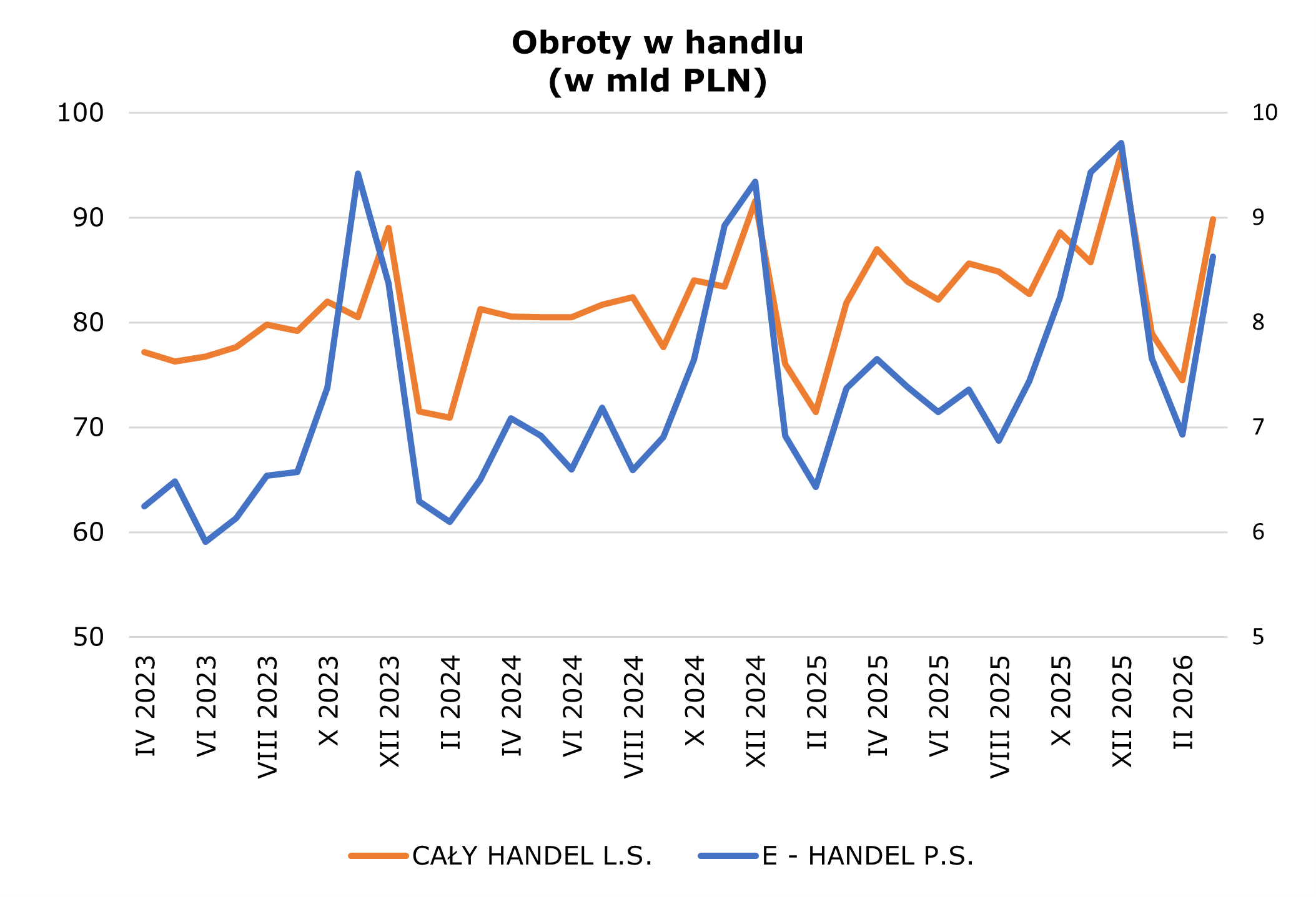 Wykres obrot&oacute;w w handlu 