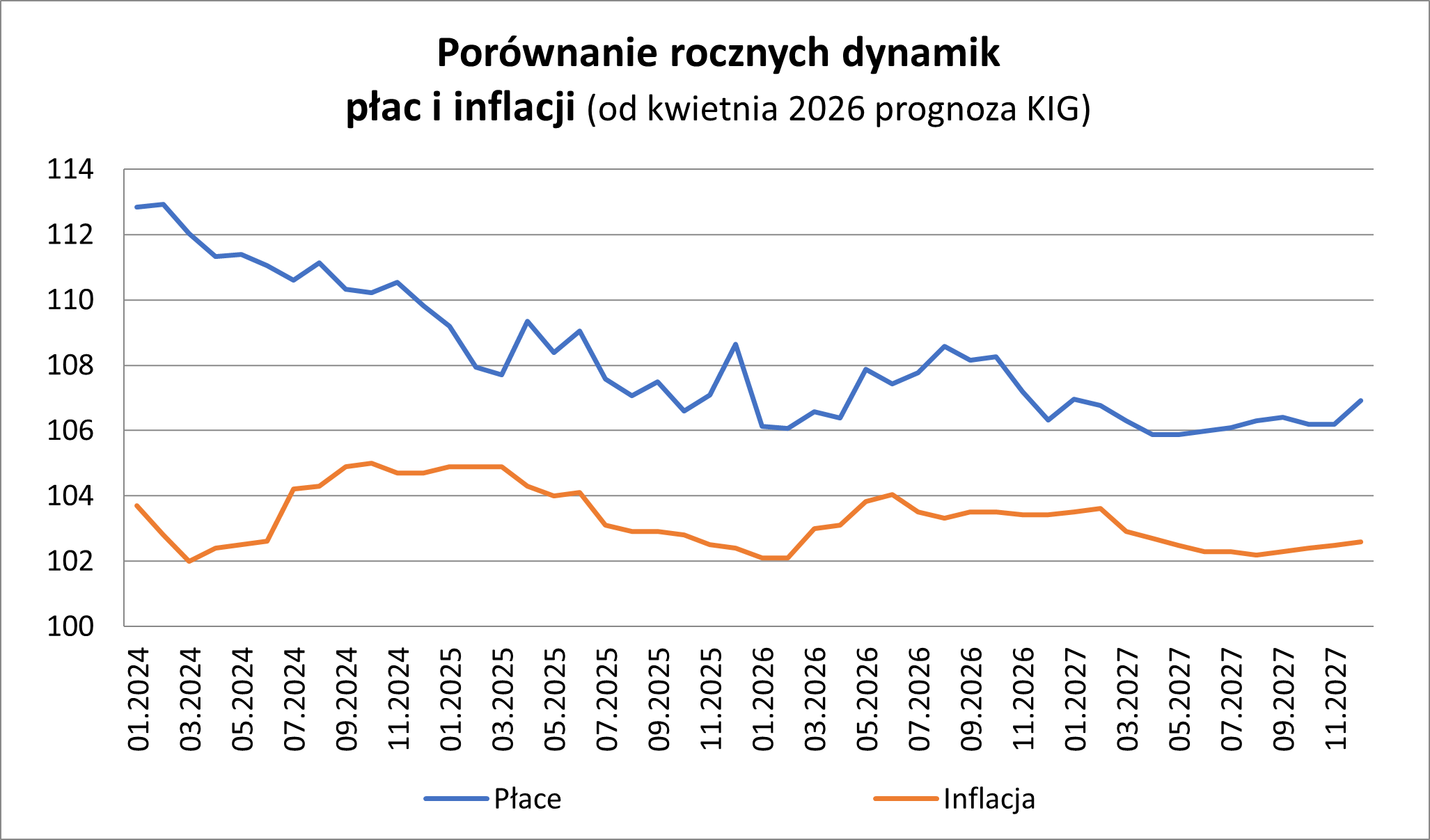 Wykres. Por&oacute;wnanie rocznych dynamik płac i inflacji