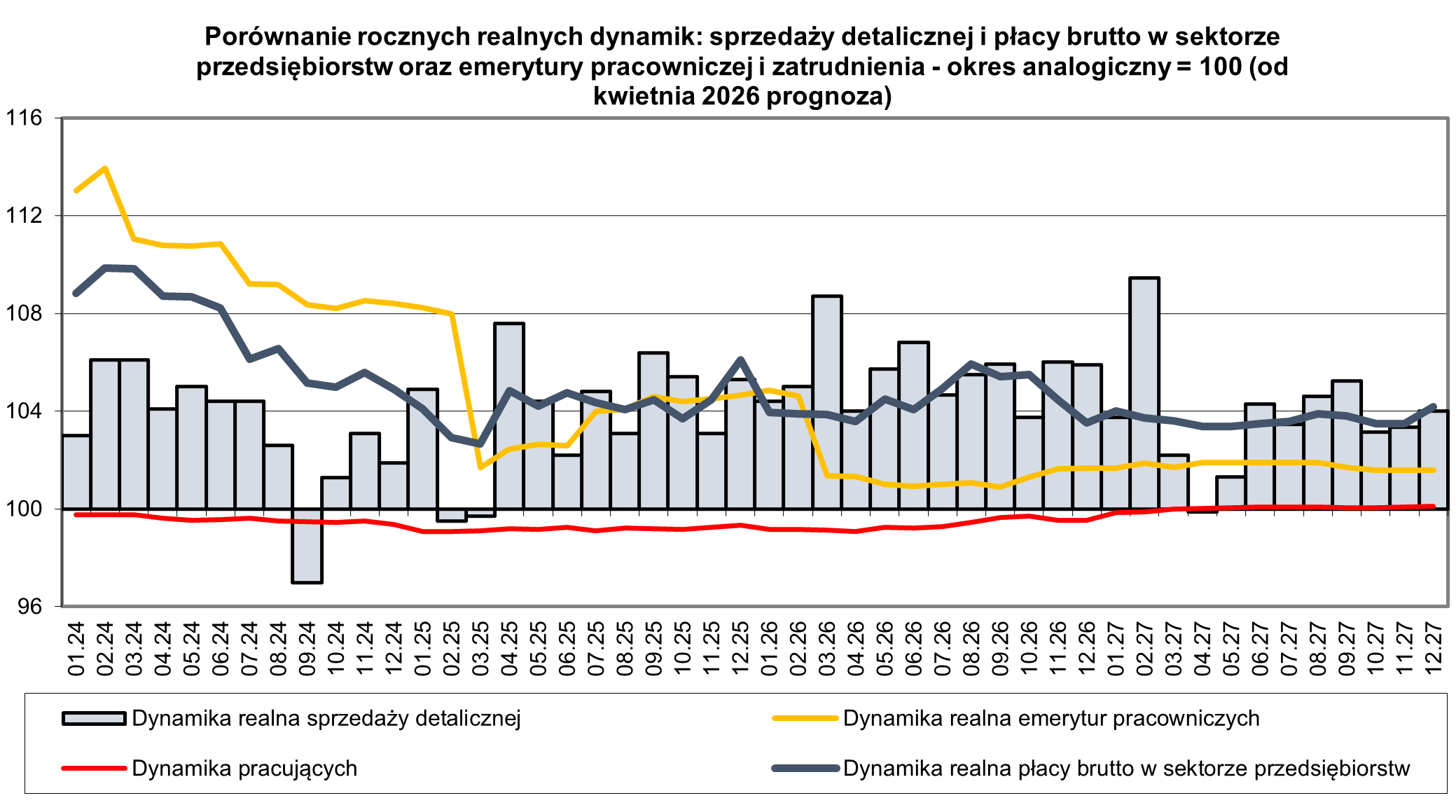 Wykres pokazujący por&oacute;wnanie rocznych dynamik