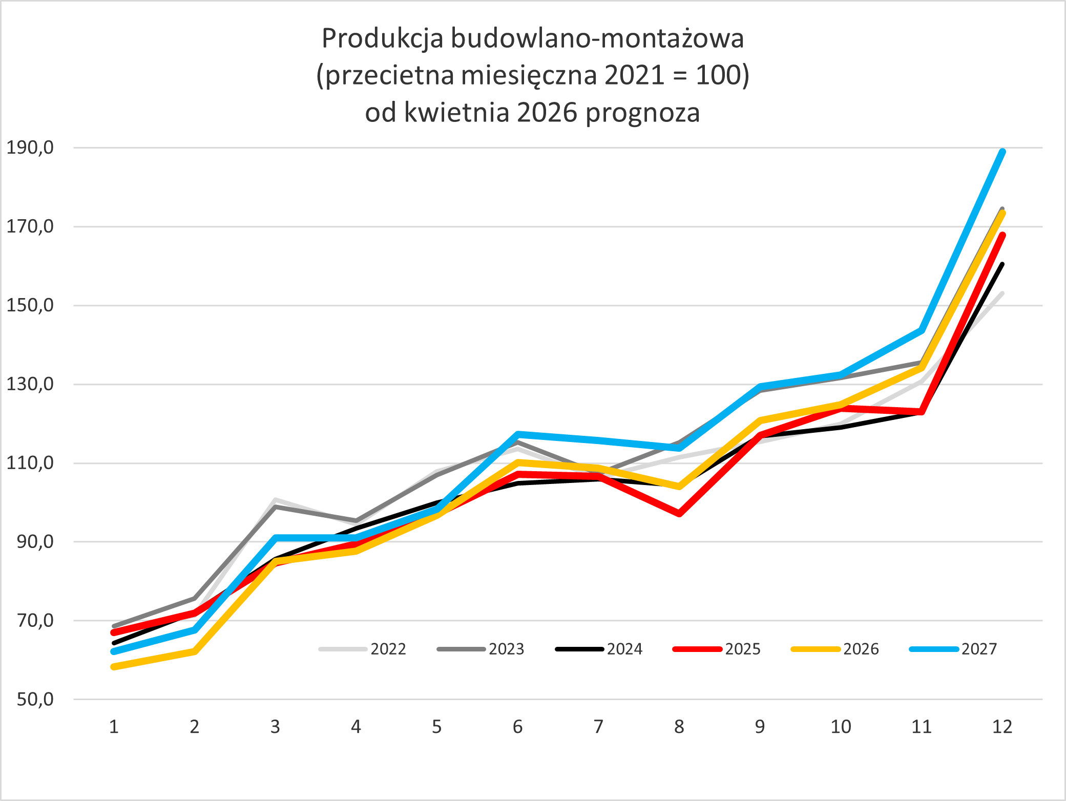Produkcja budowlano-montażowa wykres