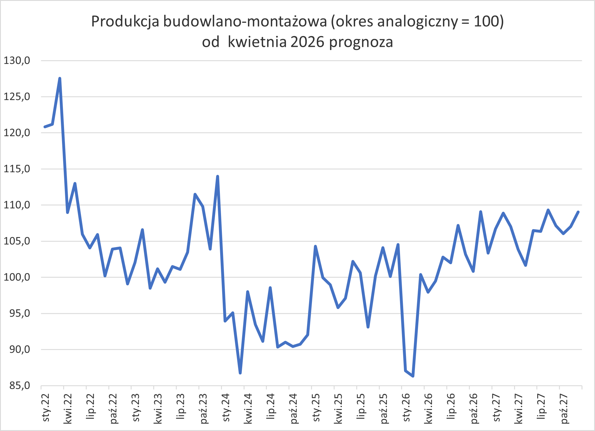Produkcja budowlano-montażowa wykres 