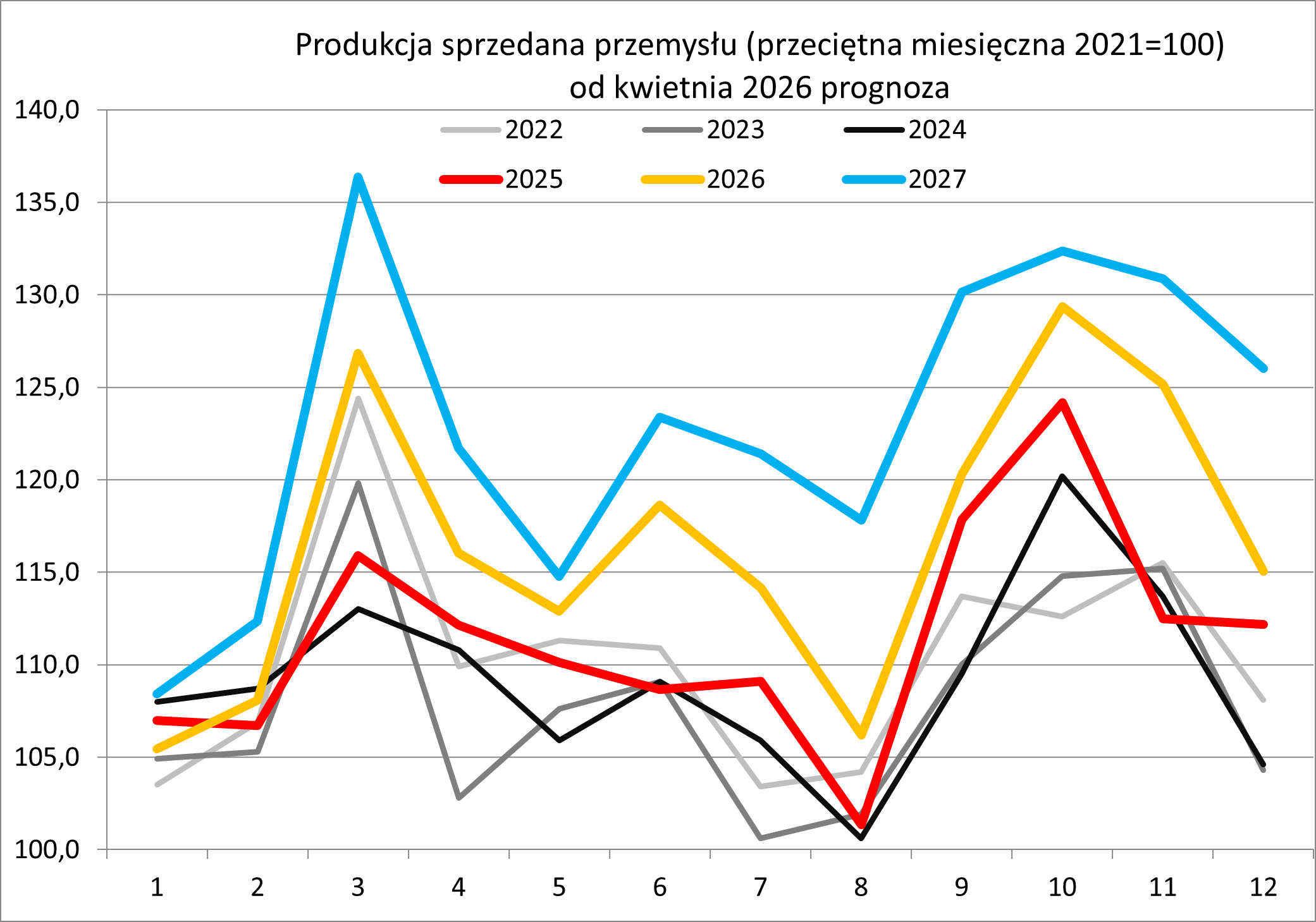 Wykres produkcji sprzedanej w przemyśle 