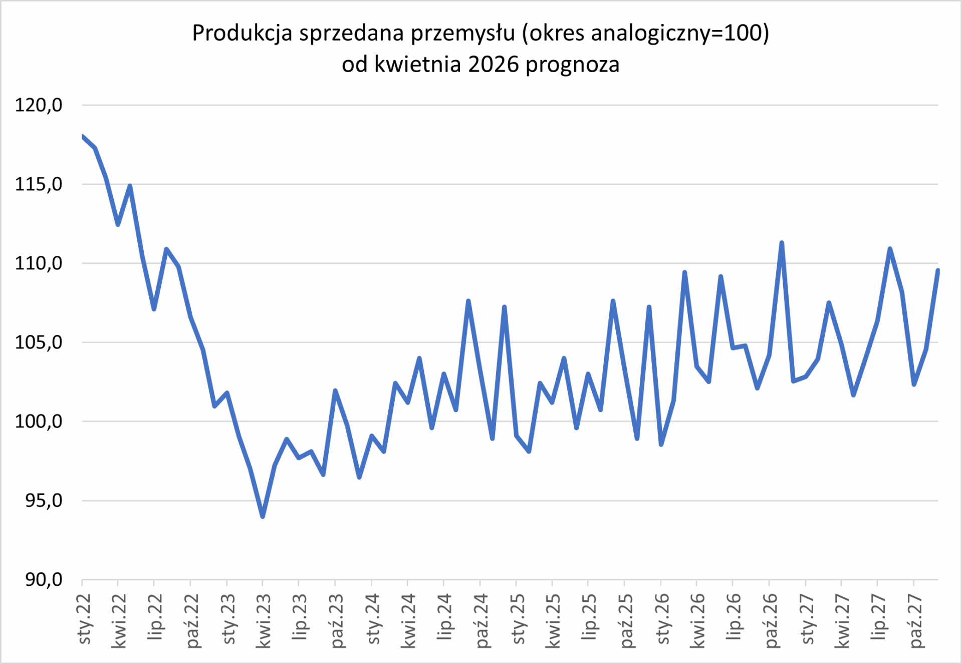 Wykres produkcji sprzedanej w przemyśle 
