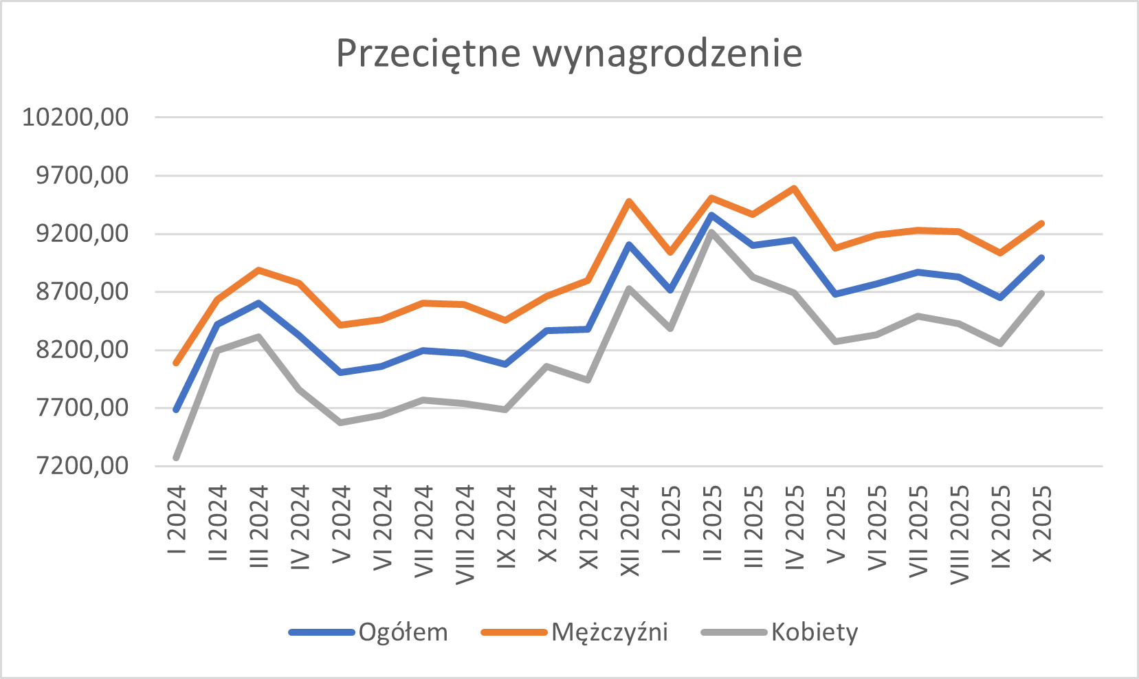 Wykres - przeciętne wynagrodzenie_pażdziernik 2025 