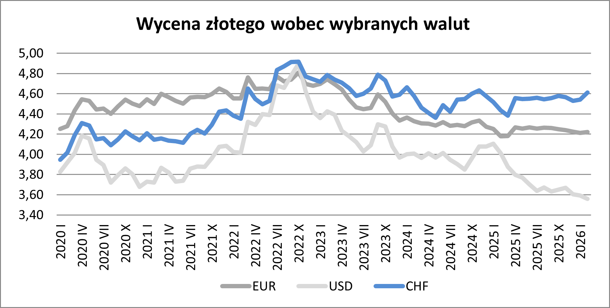 wykres. wycena złotego wobec innych walut 