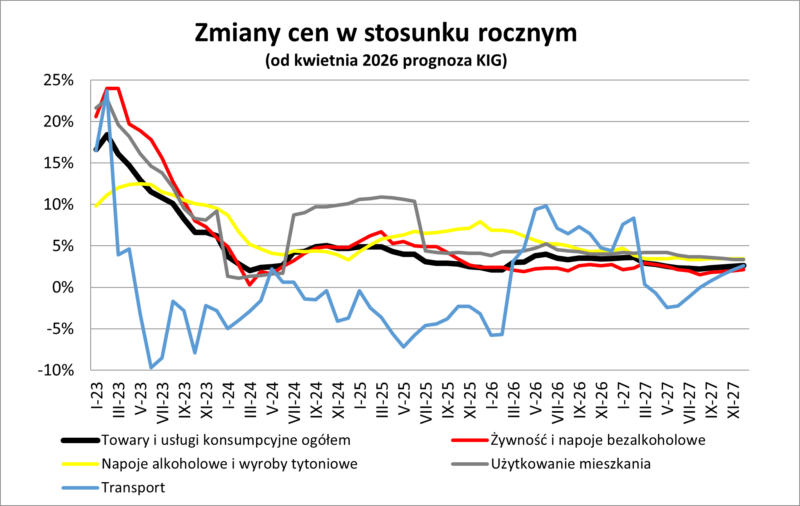 Wykres zmian cen w ujęciu rocznym 