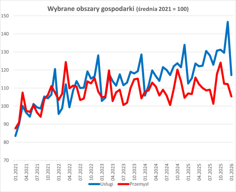Wykres_usługi w wybranych obszarach gospodarki