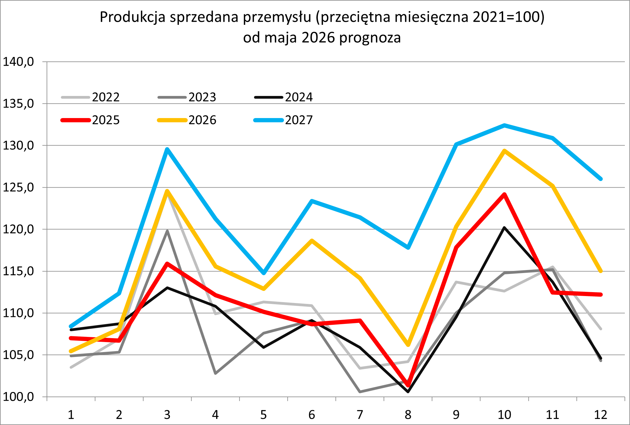 Wykres. Produkcja sprzedana przemysłu do maja 2026 prognoza