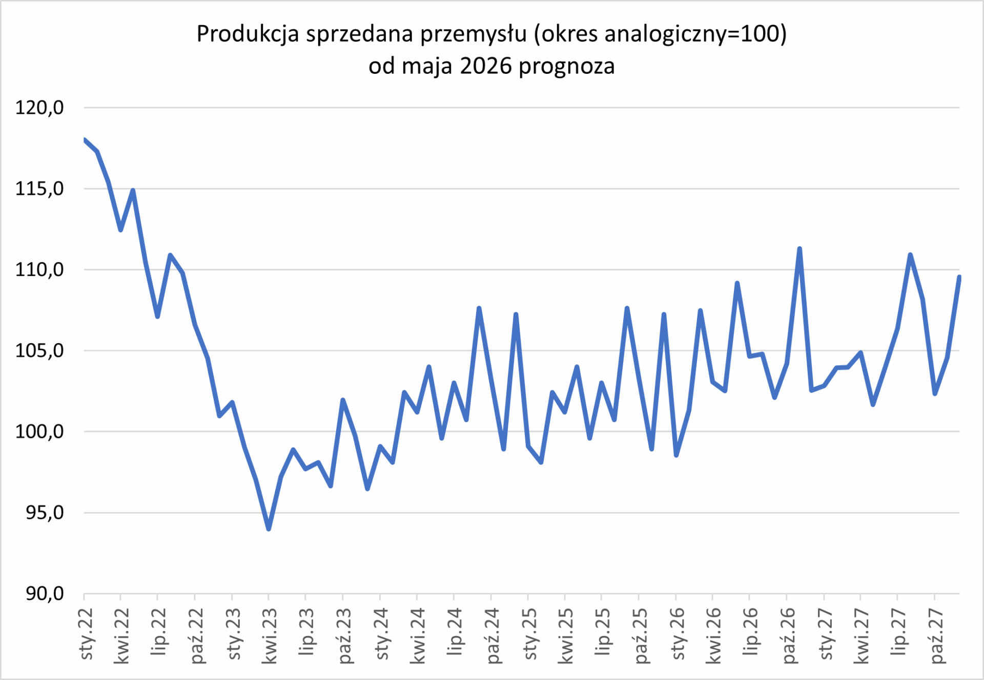 Produkcja sprzedana przemysłu do maja 2026 prognoza_2