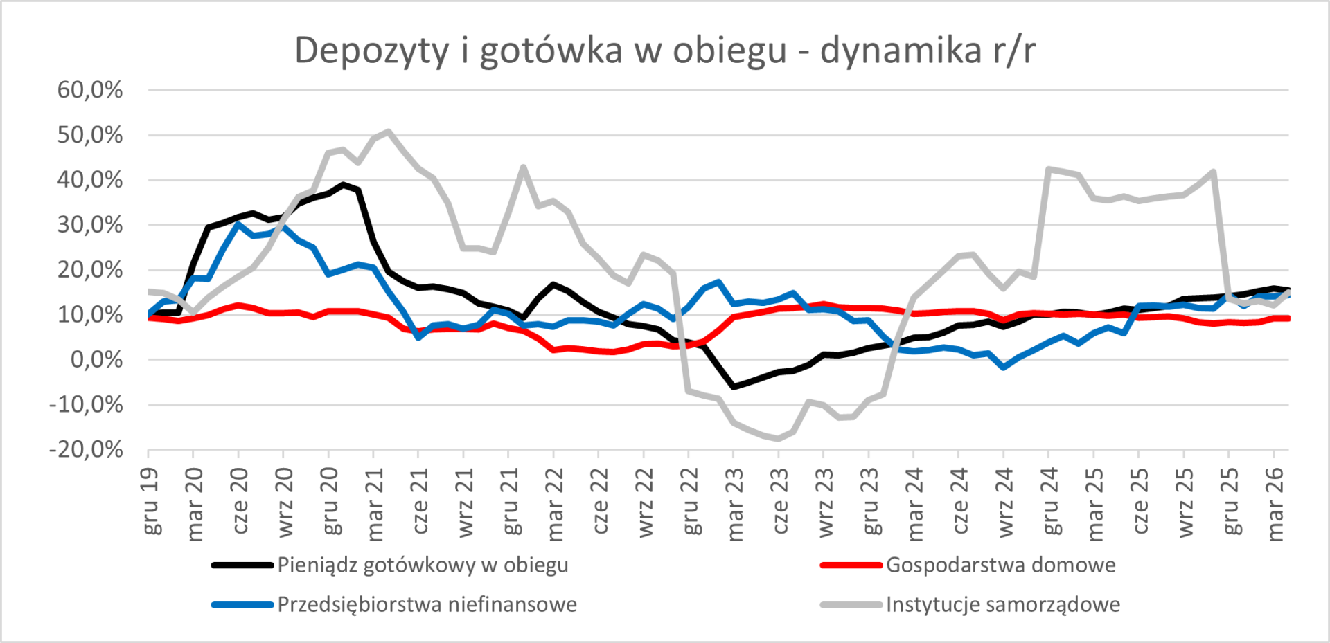 Wykres depozyty i got&oacute;wka w obiegu 