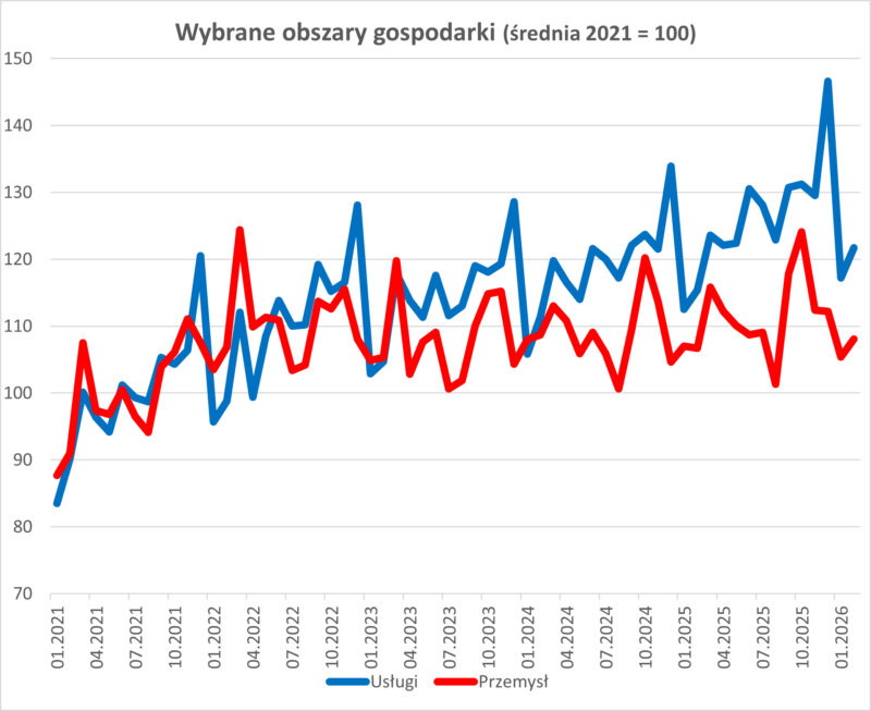 Wykres. Usługi w wybranych obszarach gospodarki