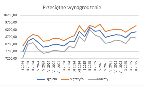 Wykres przedstawiający przeciętne wynagrodzenie w podziale na płeć