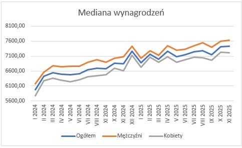 Wykres. Mediana wynagrodzeń