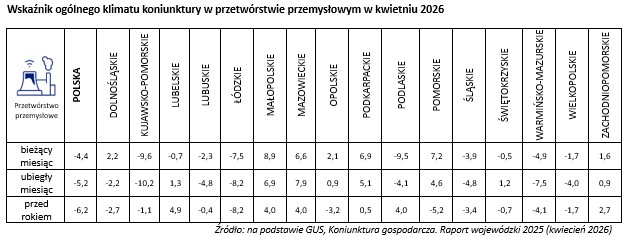 Wskaźnik og&oacute;lnego klimatu koniunktury w przetw&oacute;rstwie przemysłowym w kwietniu 2026 - tabela