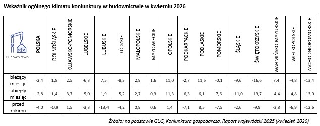 Wskaźnik og&oacute;lnego klimatu koniunktury w budownictwie w kwietniu 2026 - tabela