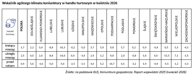 Wskaźnik og&oacute;lnego klimatu koniunktury w handlu hurtowym w kwietniu 2026 - tabela