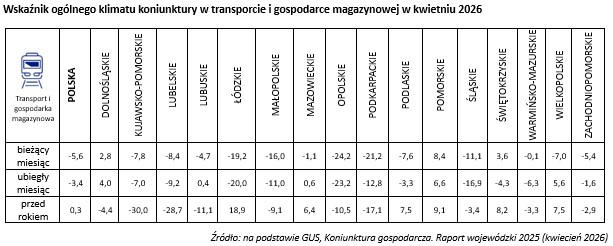 Wskaźnik og&oacute;lnego klimatu koniunktury w transporcie i gospodarce magazynowej w kwietniu 2026 - tabela