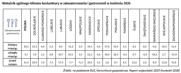 Wskaźnik og&oacute;lnego klimatu koniunktury w zakwaterowaniu i gastronomii w kwietniu 2026 - tabela