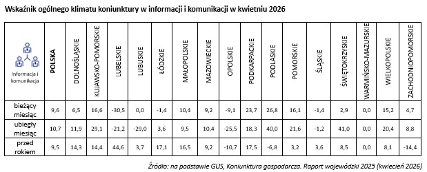 Wskaźnik og&oacute;lnego klimatu koniunktury w informacji i komunikacji w kwietniu 2026 - tabela