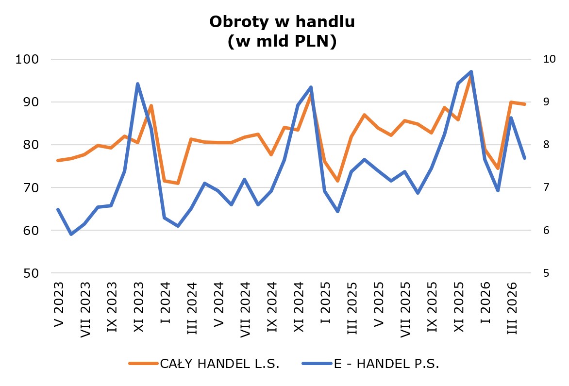 obroty w handlu - wykres