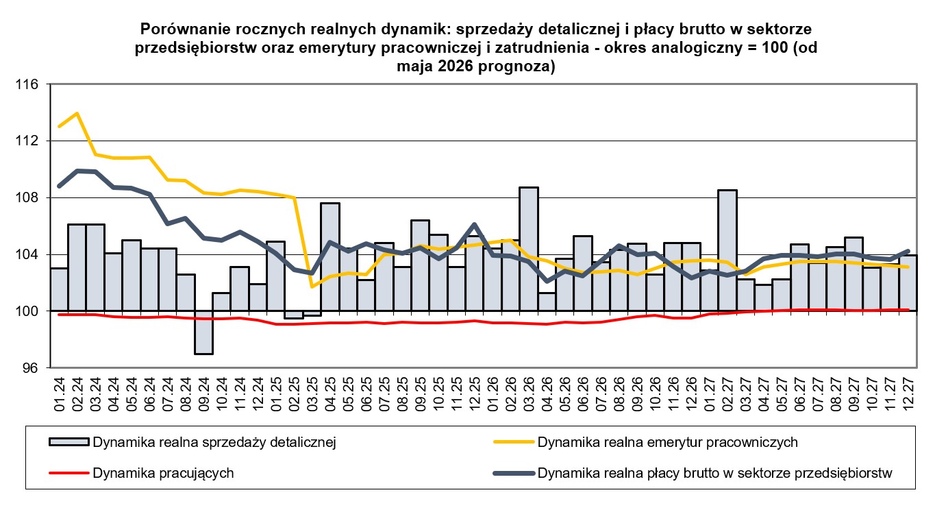Por&oacute;wnanie rocznych realnych dynamik - wykres