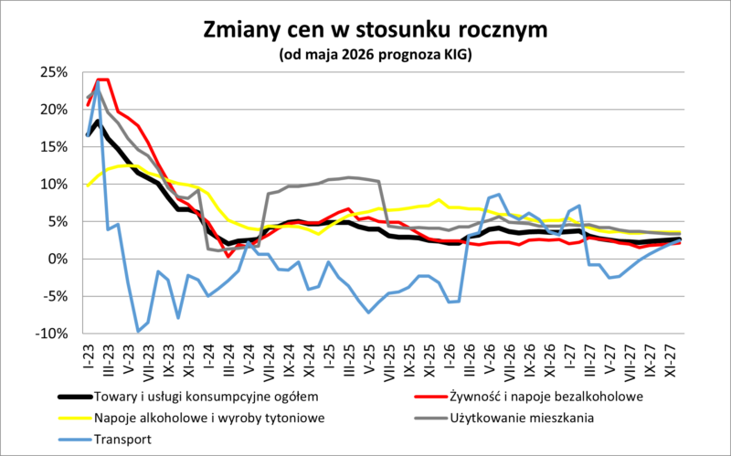 Wykres zmian cen w ujęciu rocznym