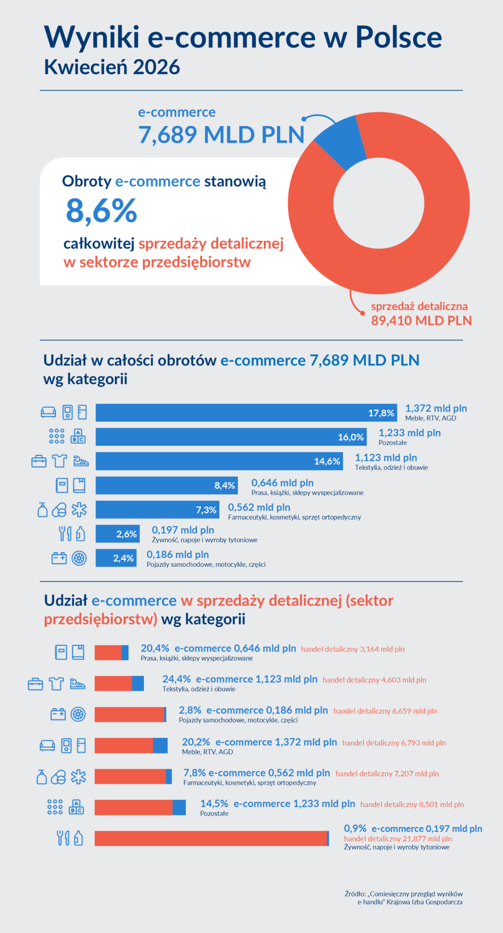wyniki ehandlu w kwietniu. infografika 
