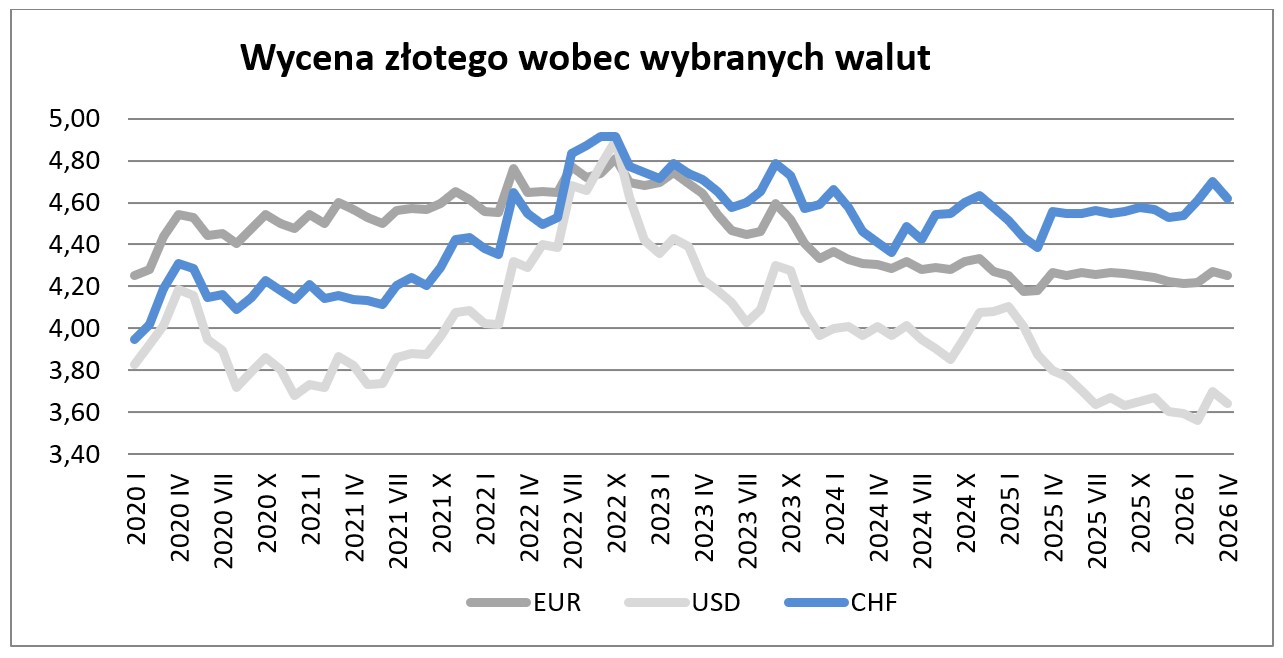 Wycena złotego wobec wybranych walut - wykres