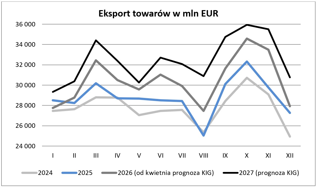 Eksport towar&oacute;w w mln EUR - wykres