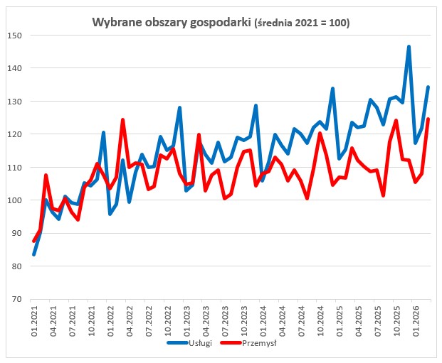 Produkcja usług w kwietniu 2026 - wykres