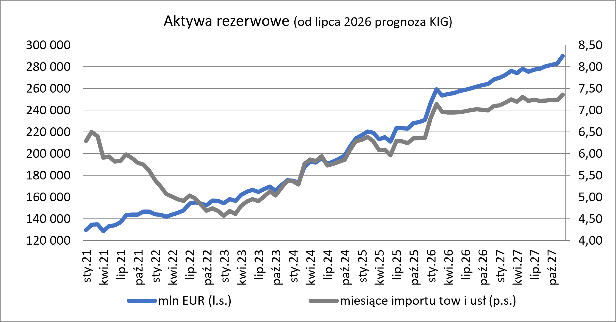 Aktywa rezerwowe w końcu czerwca. Wykres 