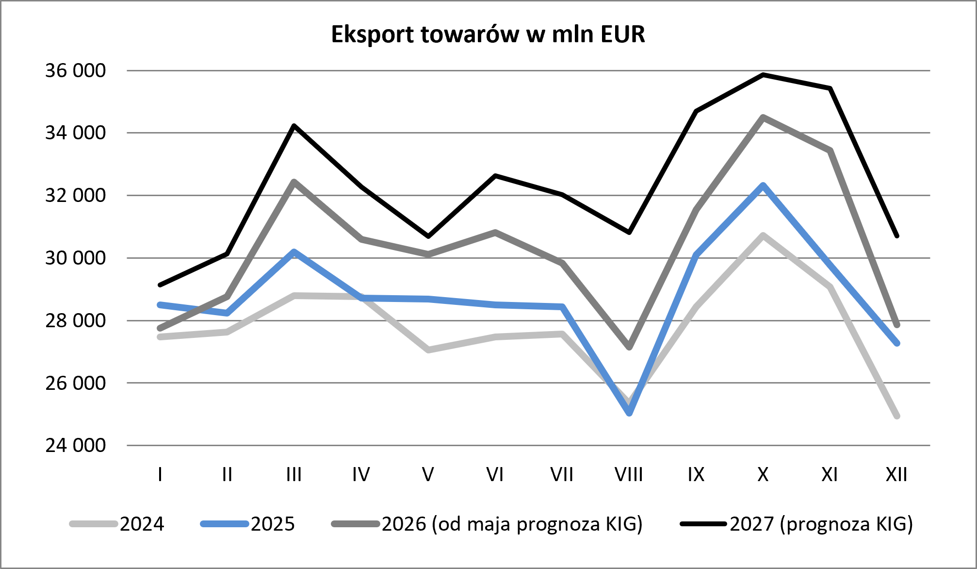 Eksport towar&oacute;w w mln euro