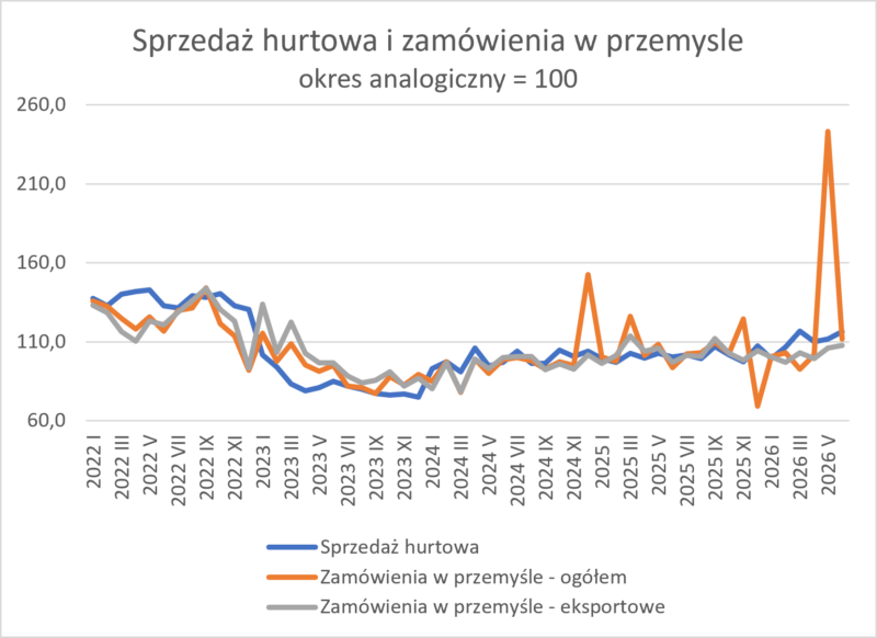 Handel hurtowy nowe zam&oacute;wienia w przemyśle 