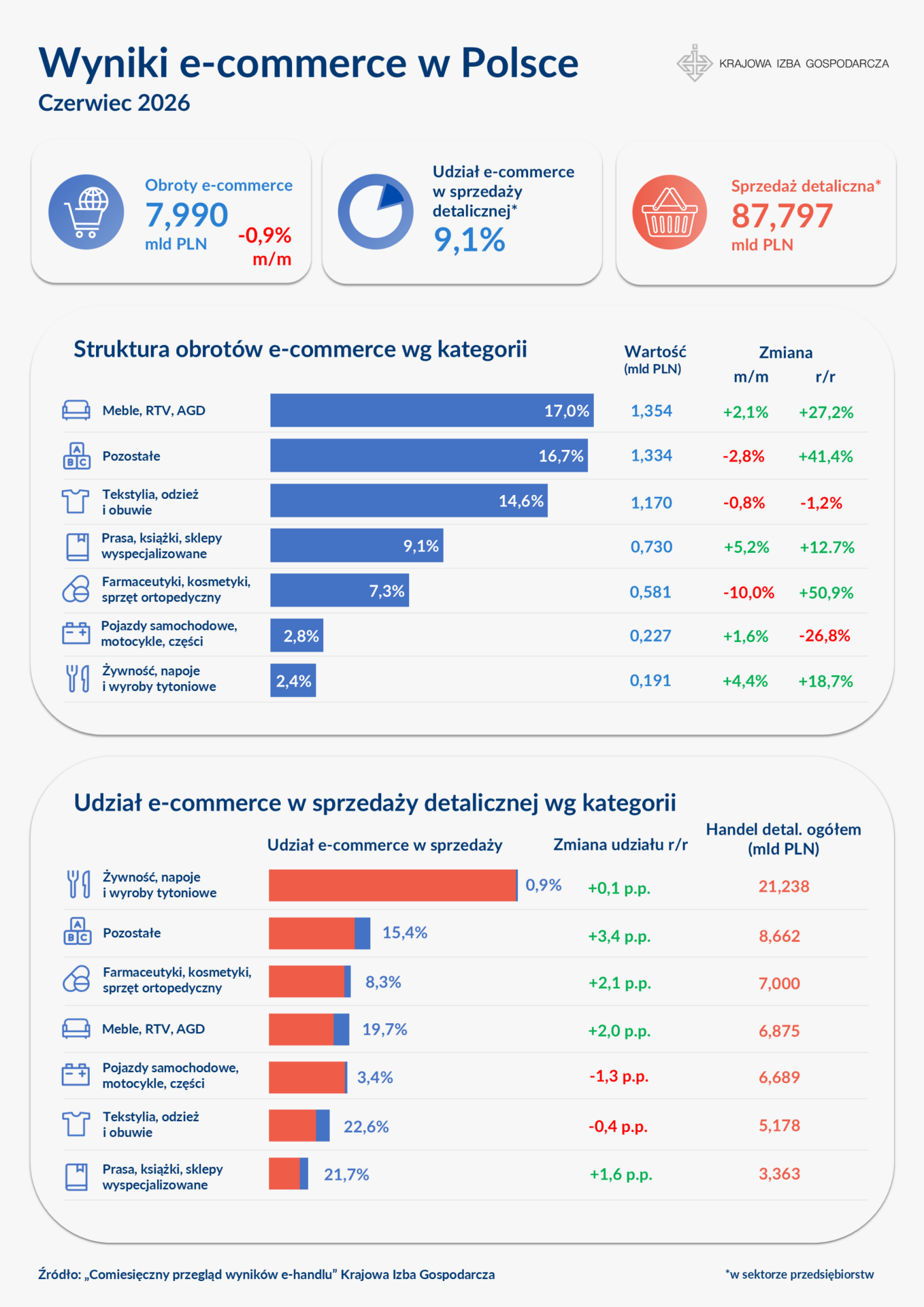 Infografika e-handel w czerwcu 2026