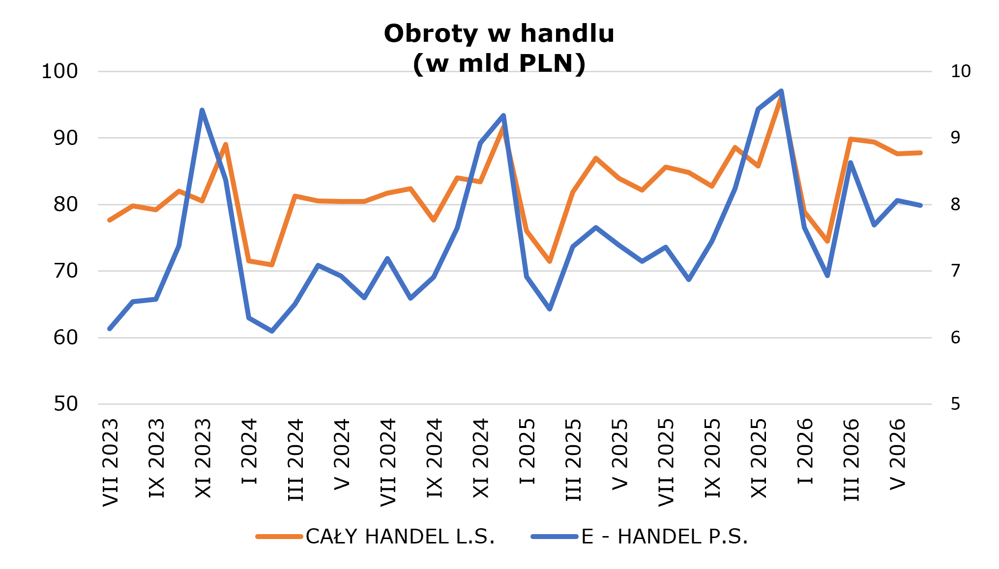 Obroty w handlu